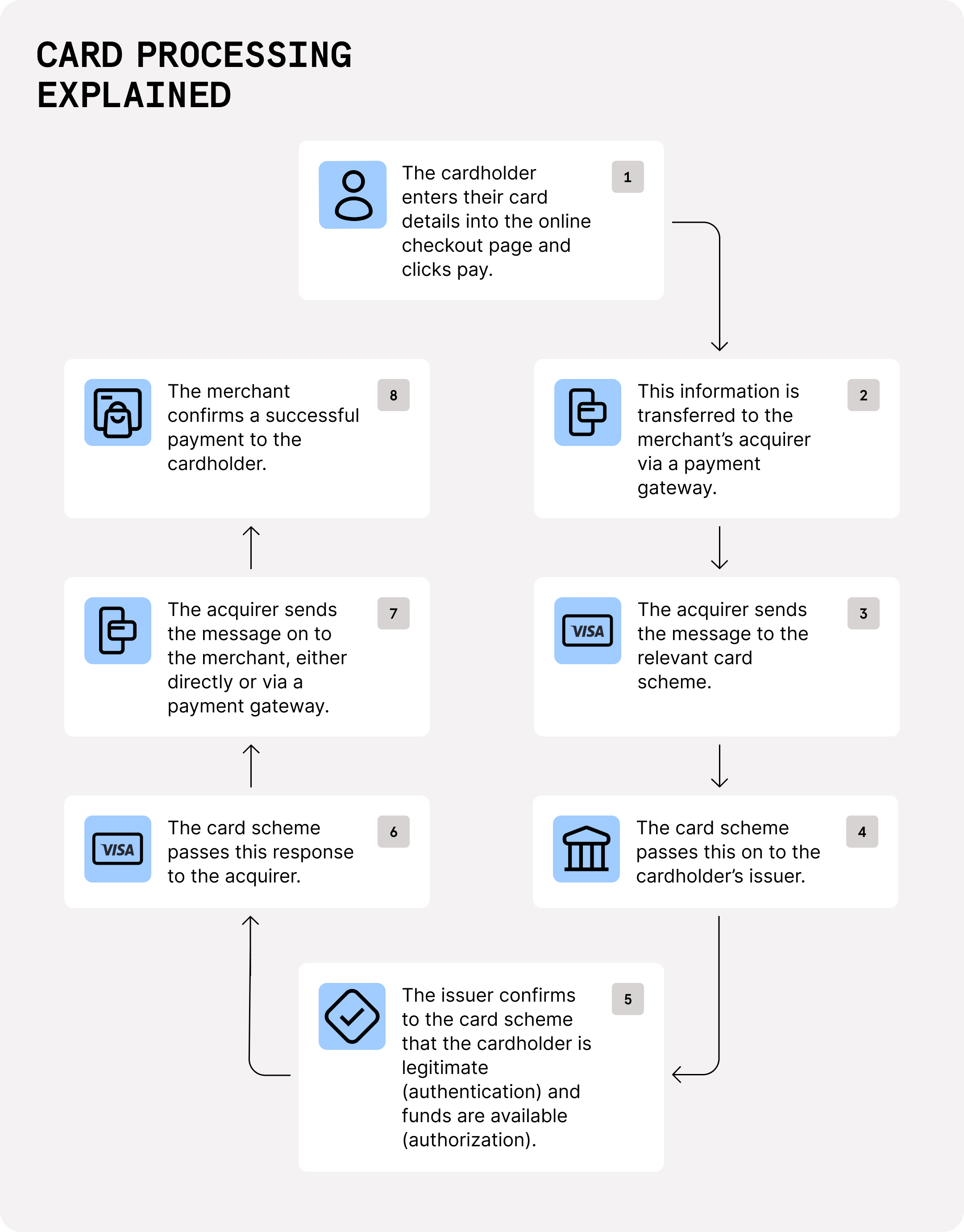 Credit card payment processing simplified